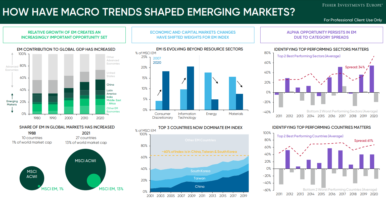 How Have Macro Trends Shaped Emerging Markets Infographic