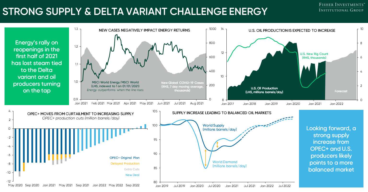 Strong Supply and Delta Variant Challenge Energy Infographic