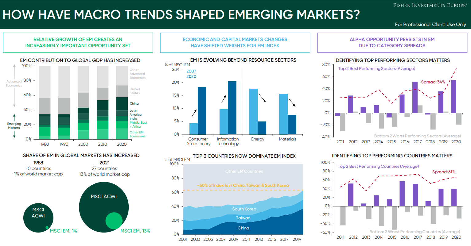 How Have Macro Trends Shaped Emerging Markets Infographic Fisher
