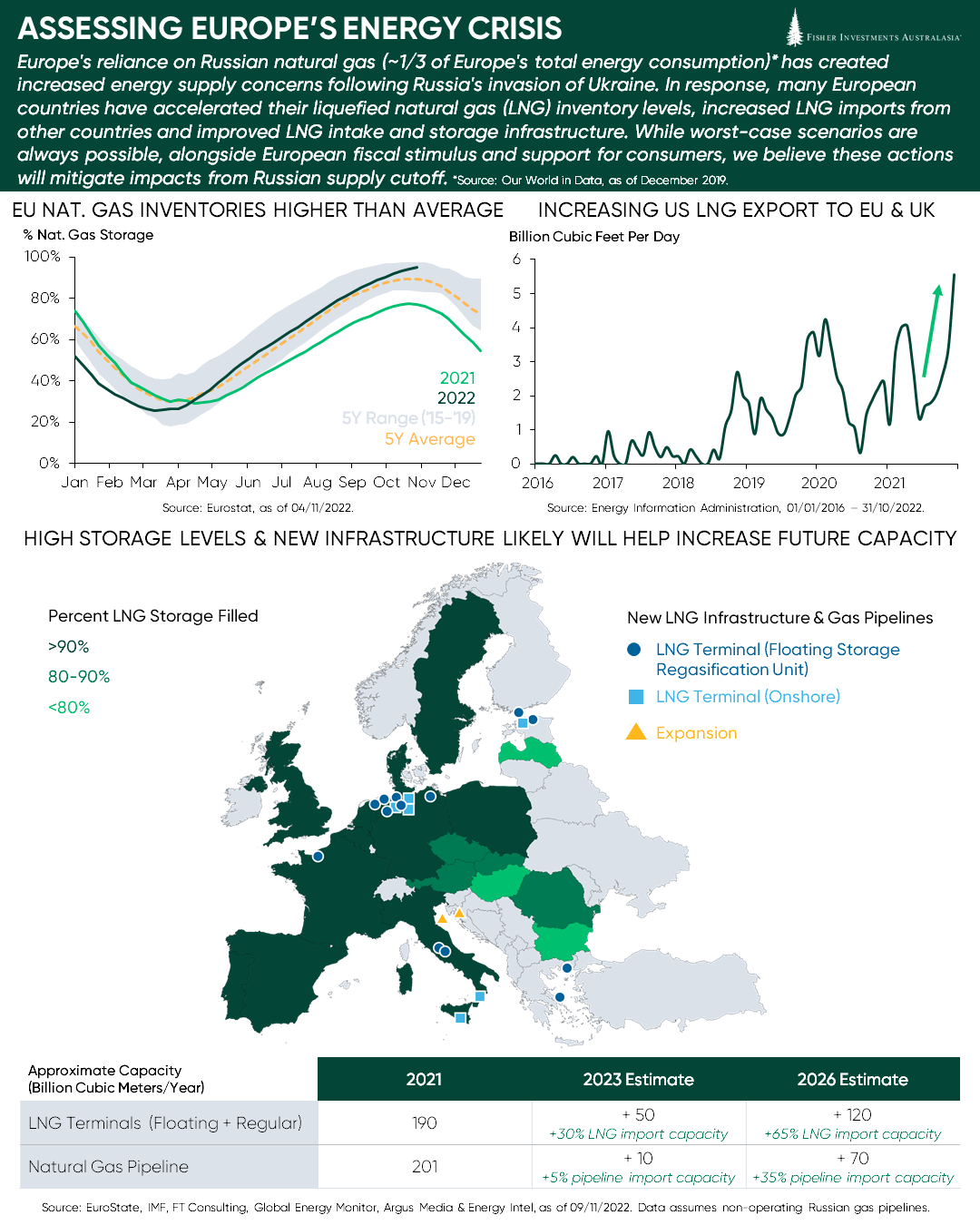 Assessing Europe’s Energy Crisis Infographic