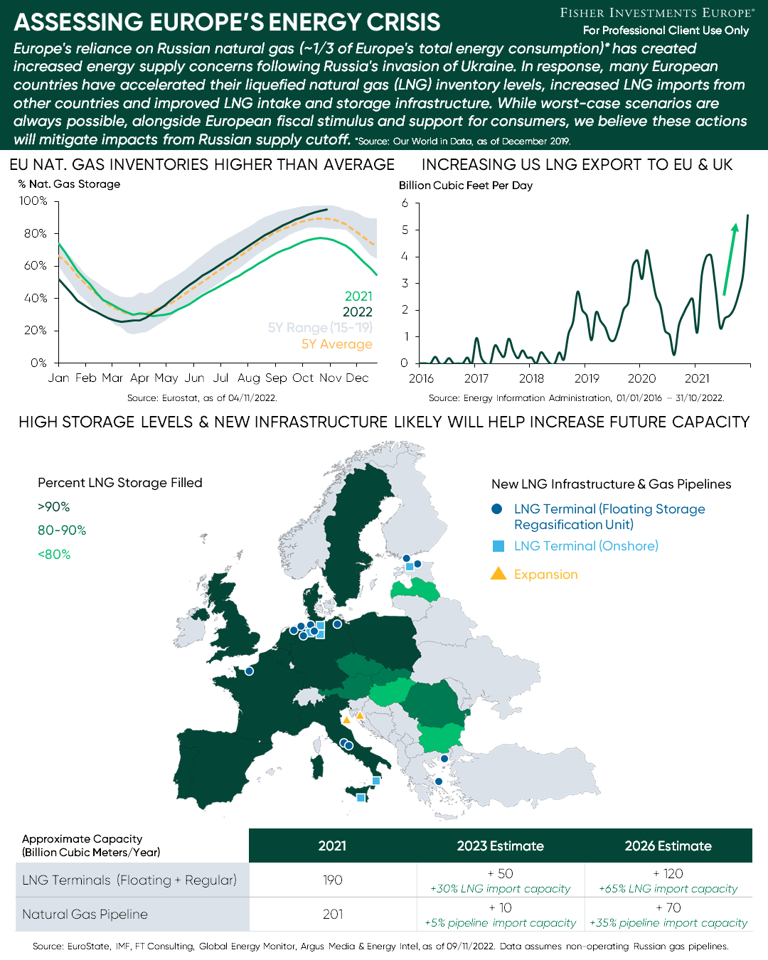Assessing Europe’s Energy Crisis Infographic